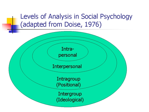 Four Levels Of Analysis In Sociology